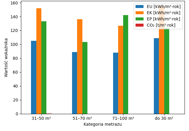 Średnie wartości EU, EK, EP oraz CO₂ w podziale na kategorie metrażu – Elbląg (wykres słupkowy)